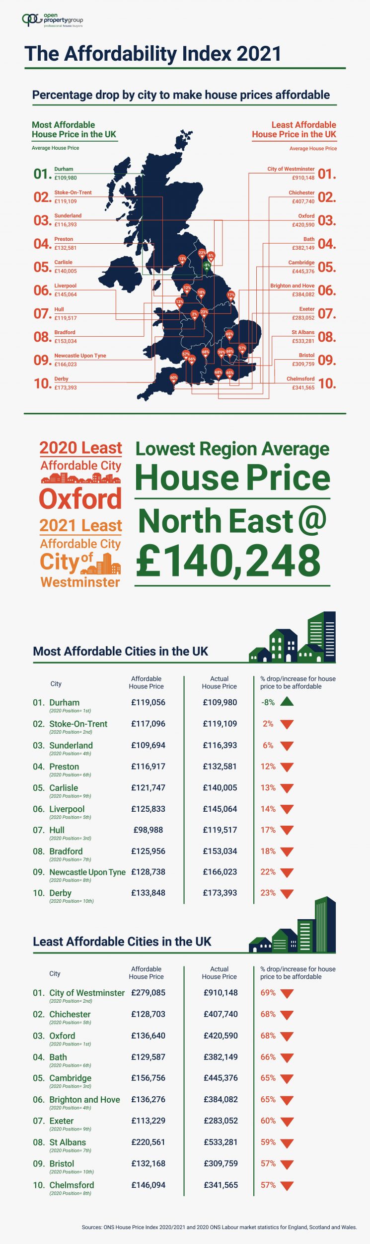 Where Are The Most And Least Affordabe Cities To Buy A House In The UK ...